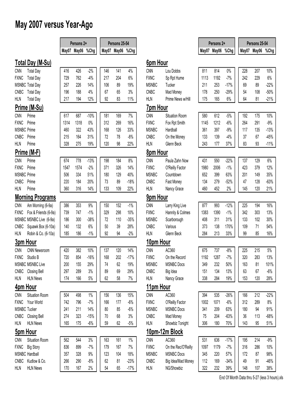 End of Month Data Thru 5-27 (Less 3 Hours).Xls