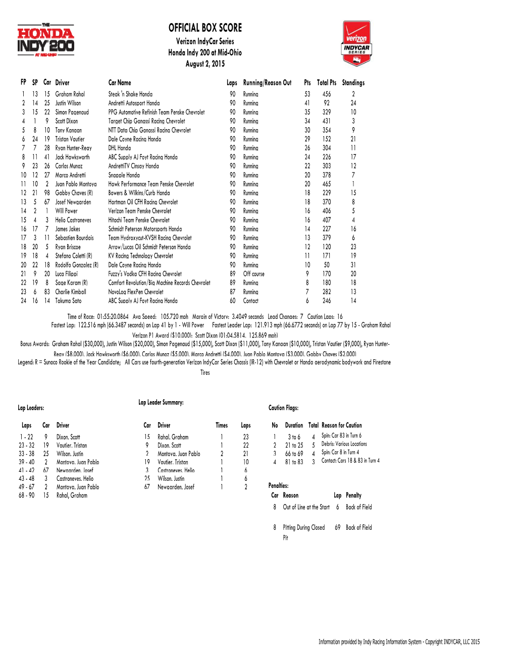 OFFICIAL BOX SCORE Verizon Indycar Series Honda Indy 200 at Mid-Ohio August 2, 2015