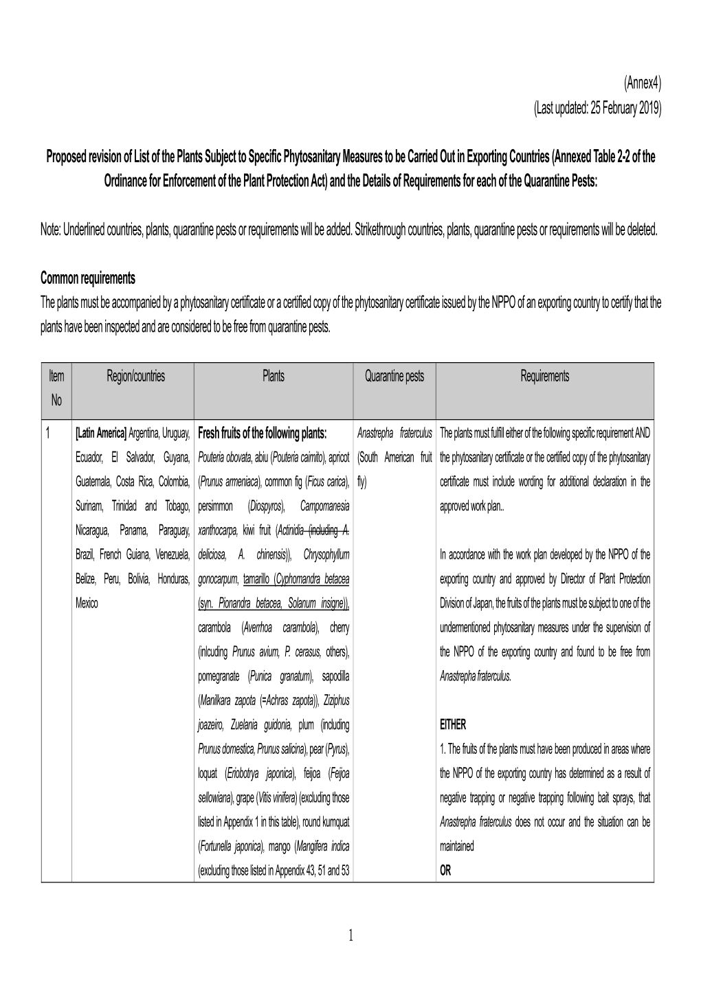 Proposed Revision of List of the Plants Subject to Specific Phytosanitary