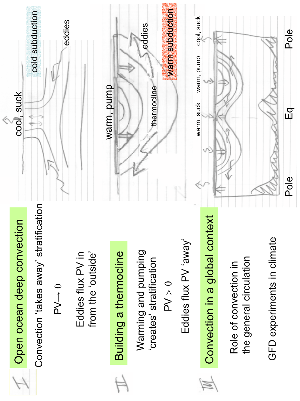 Open Ocean Deep Convection Building a Thermocline Convection in A