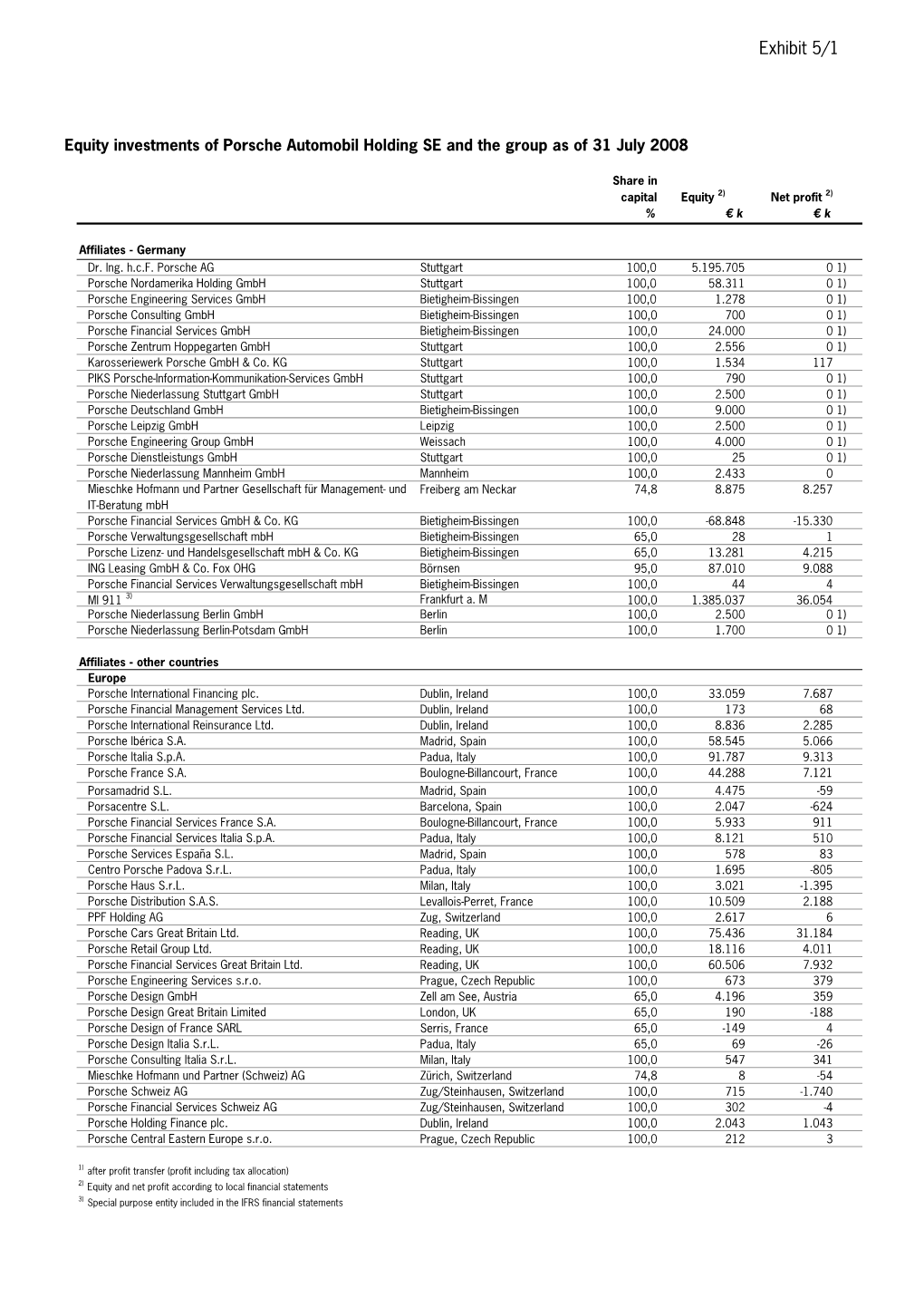 List of Equity Investments As of 31 July 2008