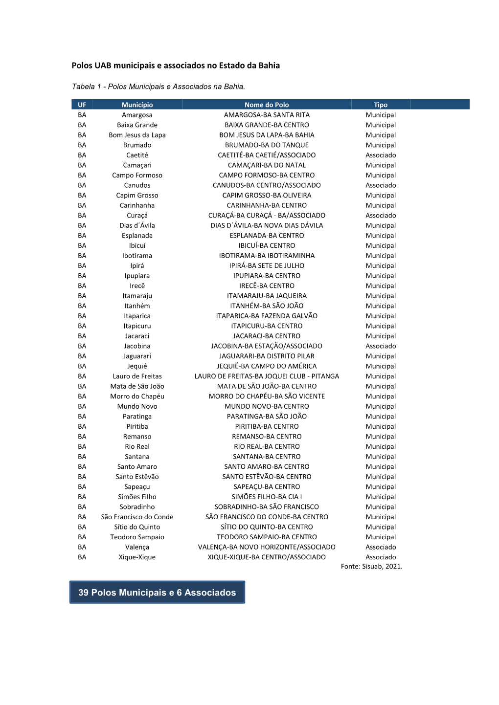 Polos UAB Municipais E Associados No Estado Da Bahia 39 Polos