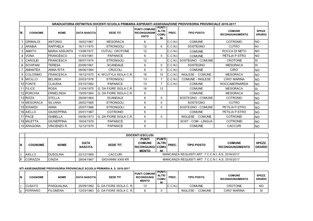 Grad. Definitiva Ass. Provv. Provinciale Primaria 2016-17