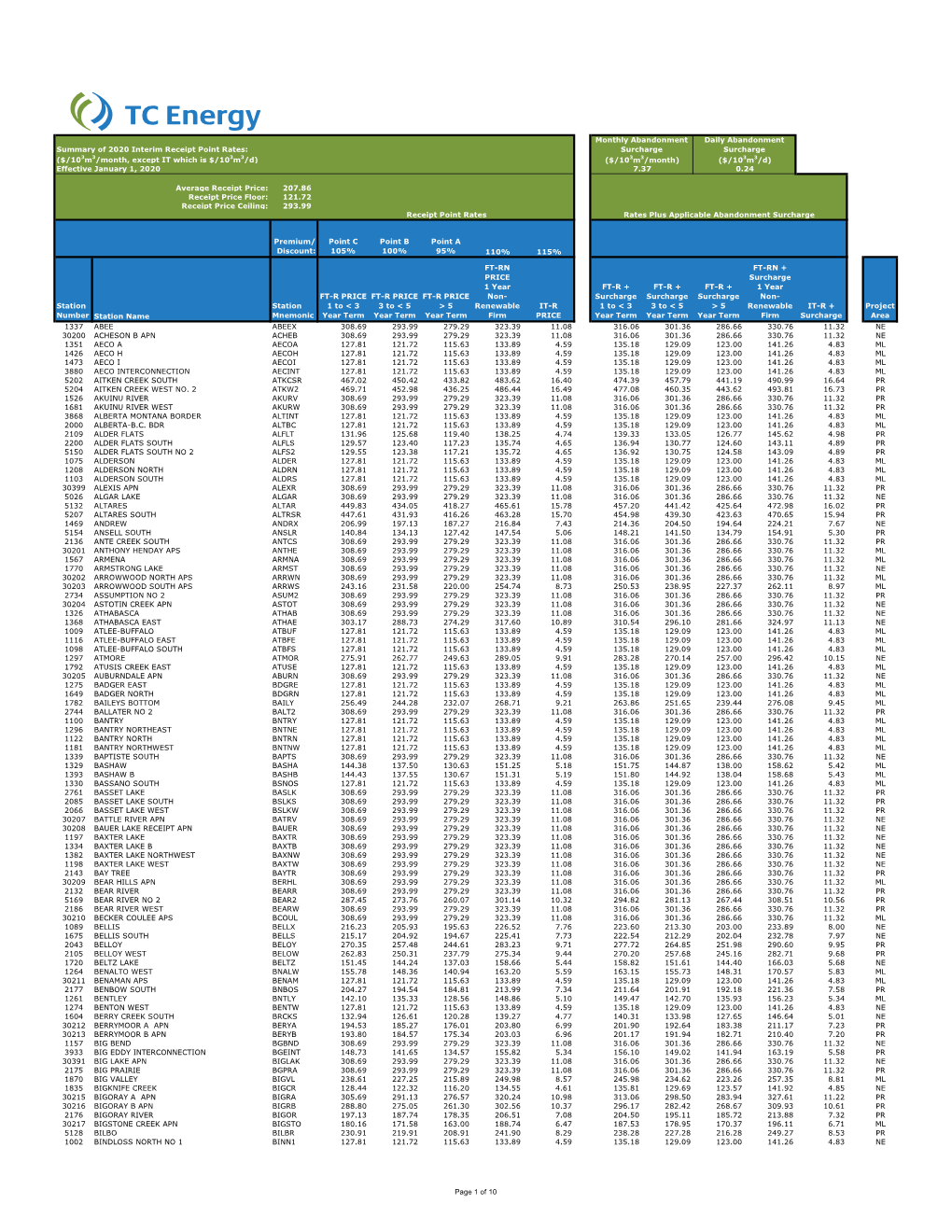 2020 Interim Receipt Point Rates & Abandonment Surcharges