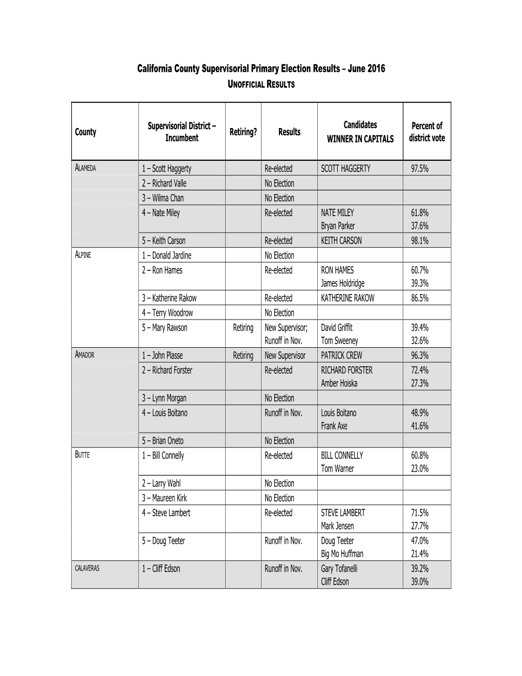 California County Supervisorial Primary Election Results – June 2016 UNOFFICIAL RESULTS