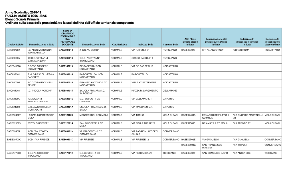 Anno Scolastico 2018-19 PUGLIA AMBITO 0006 - BA6 Elenco Scuole Primaria Ordinato Sulla Base Della Prossimità Tra Le Sedi Definita Dall’Ufficio Territoriale Competente