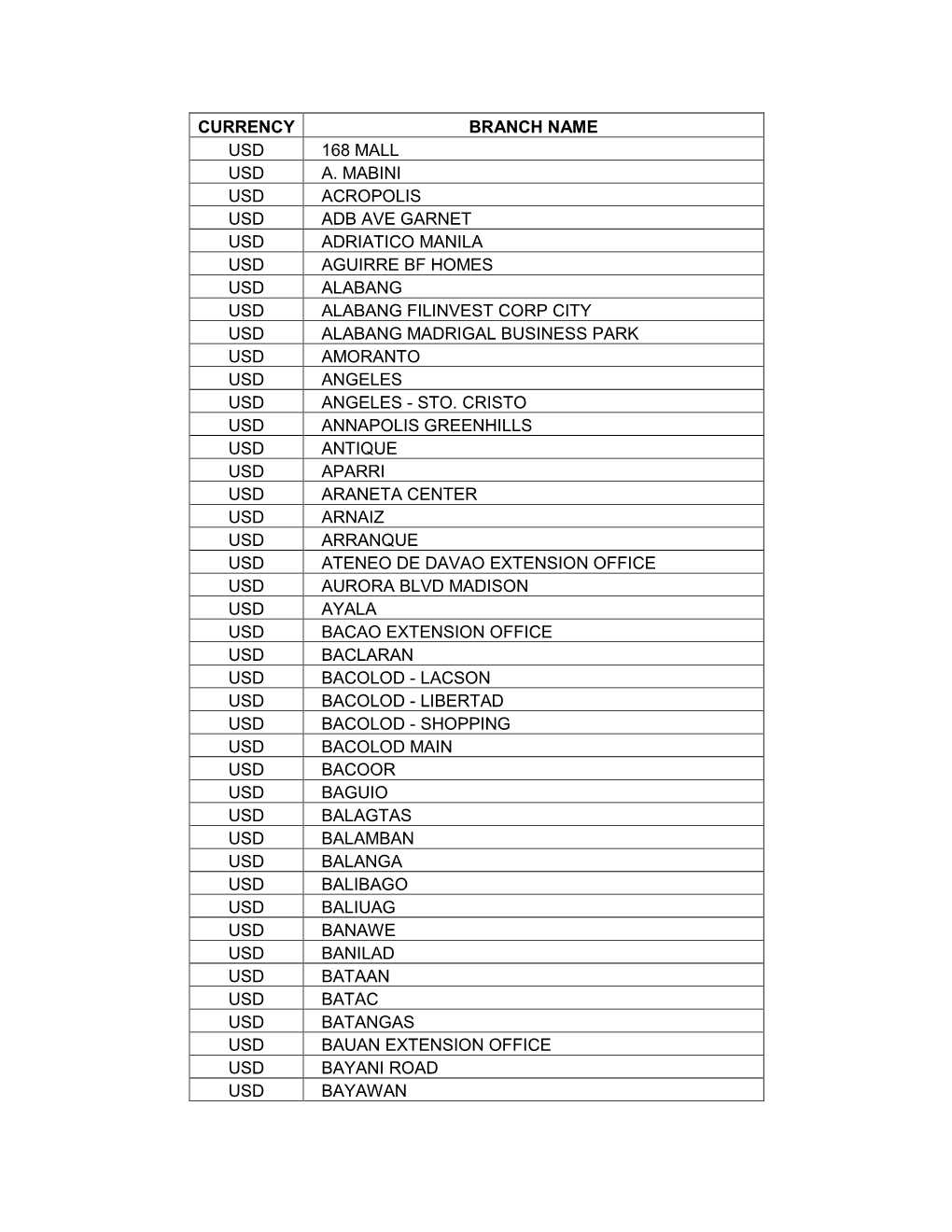 Currency Branch Name Usd 168 Mall Usd A. Mabini Usd