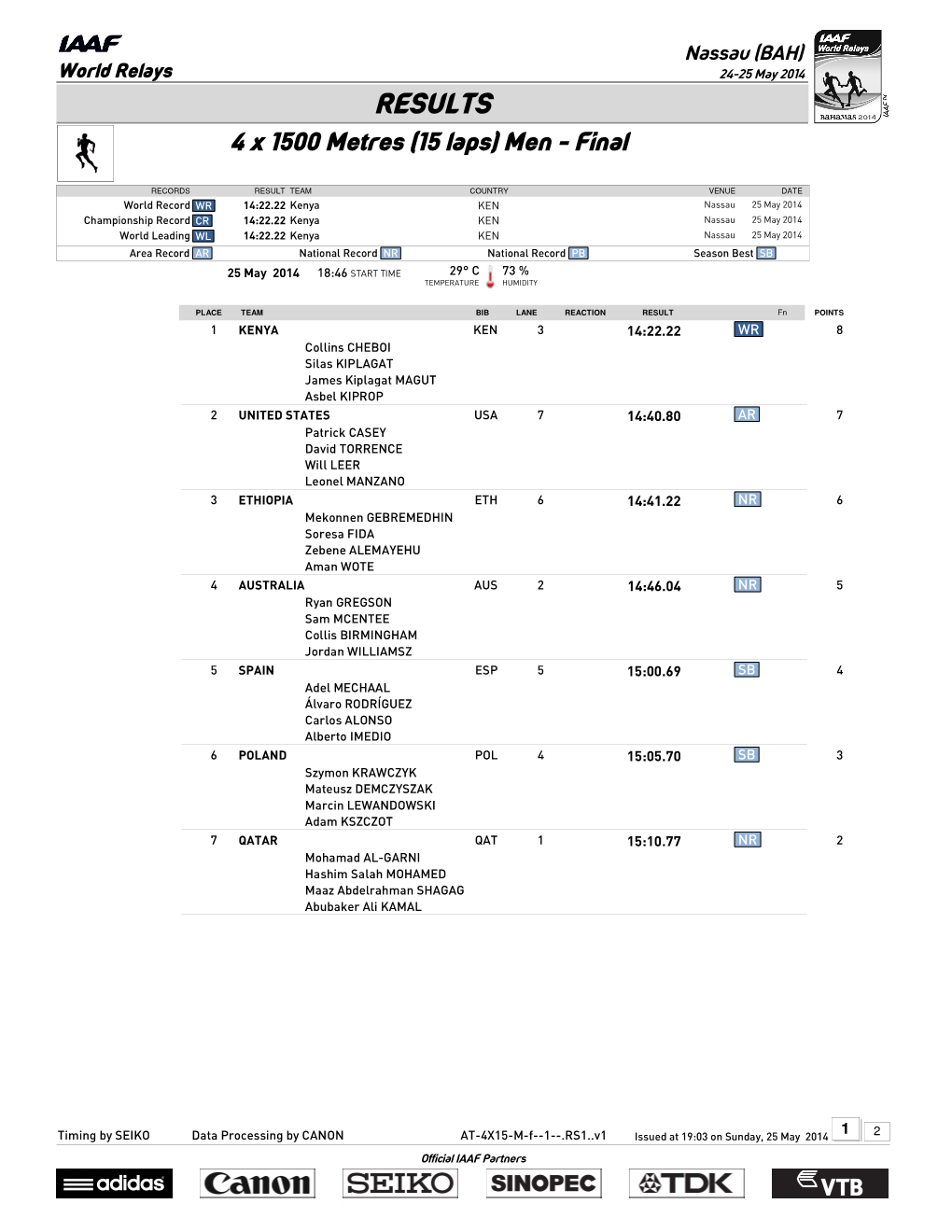 RESULTS 4 X 1500 Metres (15 Laps) Men - Final