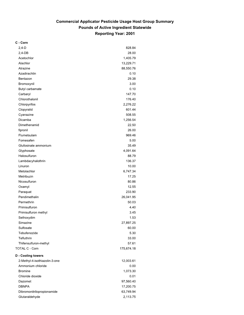 Commercial Applicator Pesticide Usage Host Group Summary Pounds of Active Ingredient Statewide Reporting Year: 2001