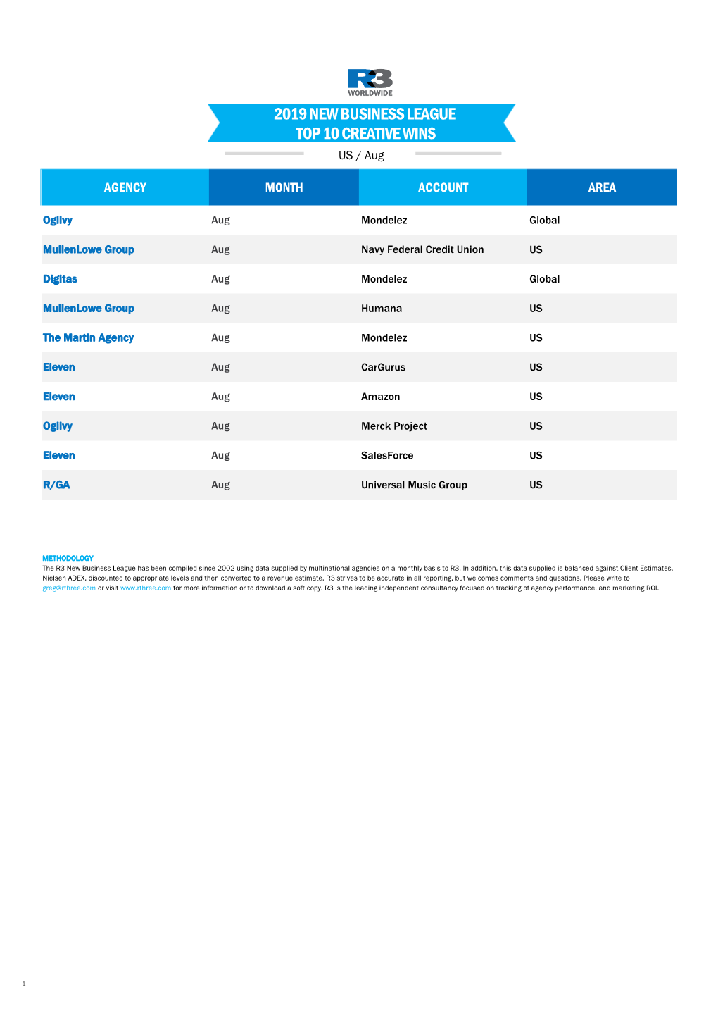 2019 NEW BUSINESS LEAGUE TOP 10 CREATIVE WINS US / Aug