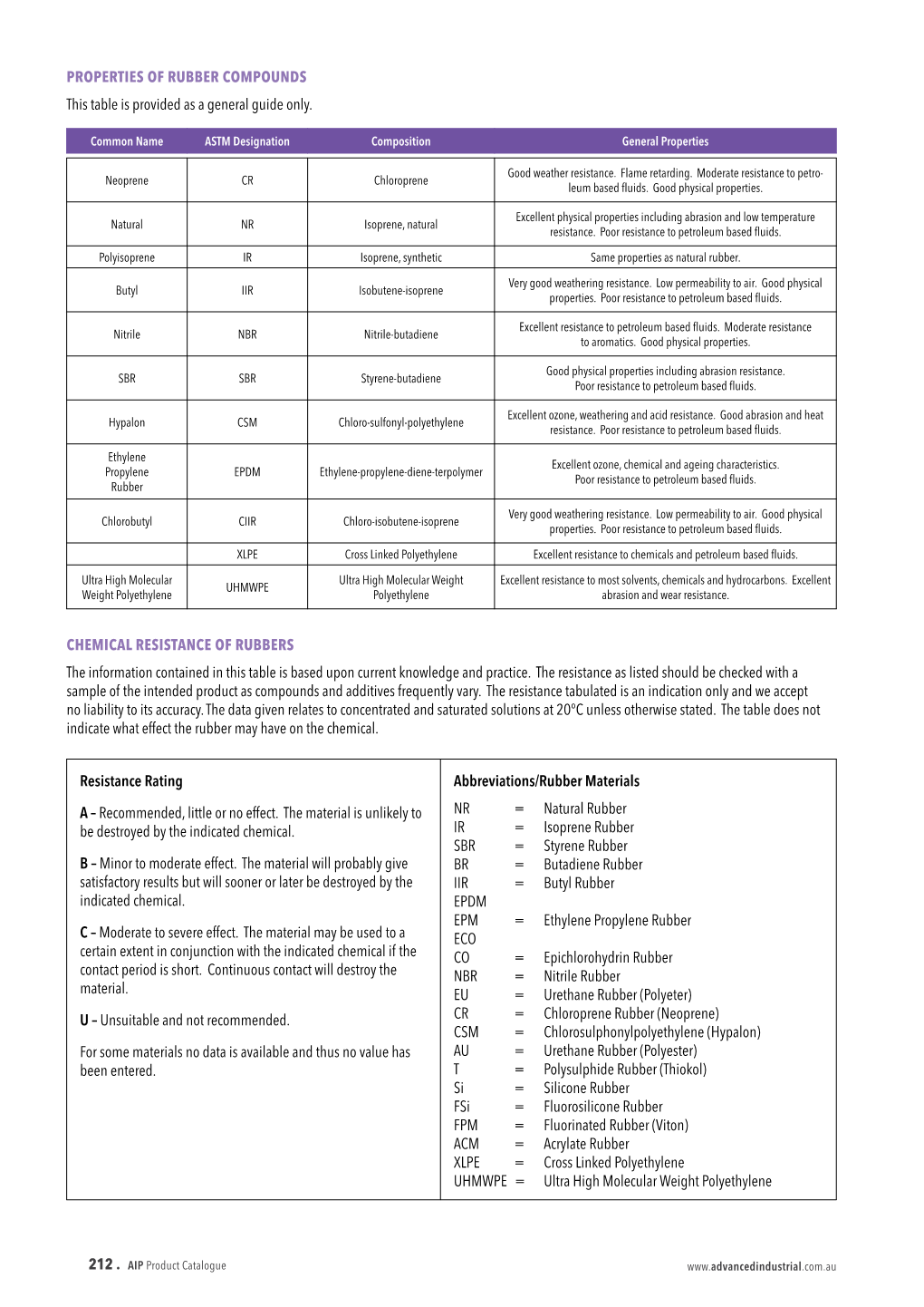 CHEMICAL RESISTANCE of RUBBERS the Information Contained in This Table Is Based Upon Current Knowledge and Practice