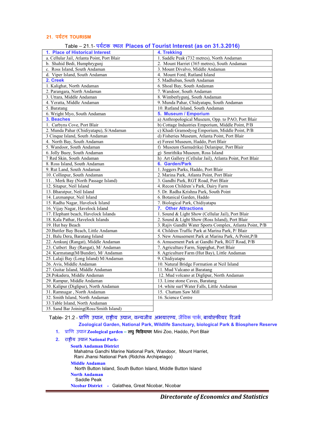 Directorate of Economics and Statistics 21. I;Zvu ZZZTOURISM