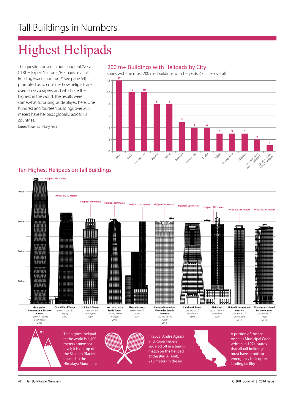 Highest Helipads