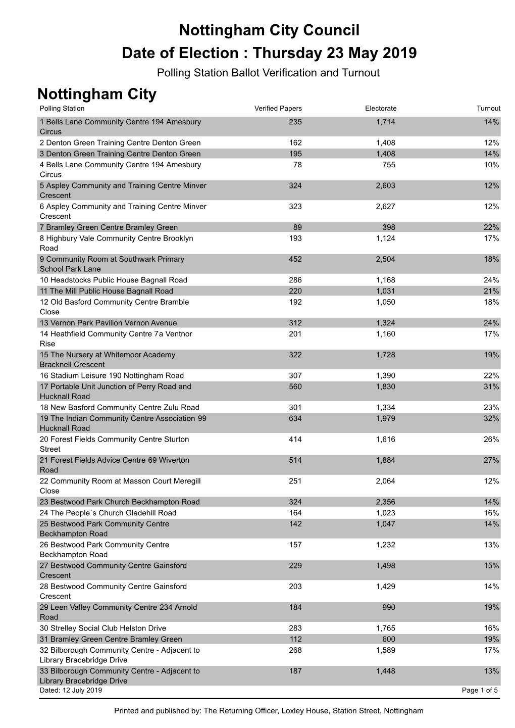 Nottingham City Council Date of Election