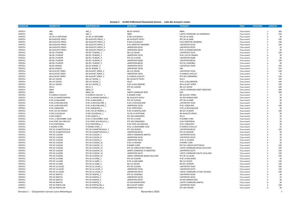 Arrêté Préfectoral Classement Sonore - Liste Des Tronçons Routes COMMUNE NOMROUTE NOMTRONCON DEBUTANT FINISSANT TISSU CATEGORIE LARGEUR