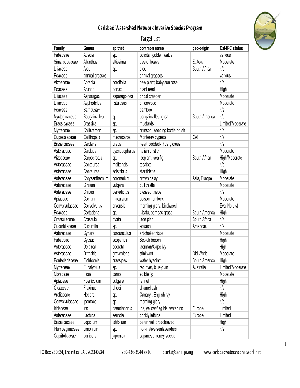 Target Species Handout Dec2011.Pdf