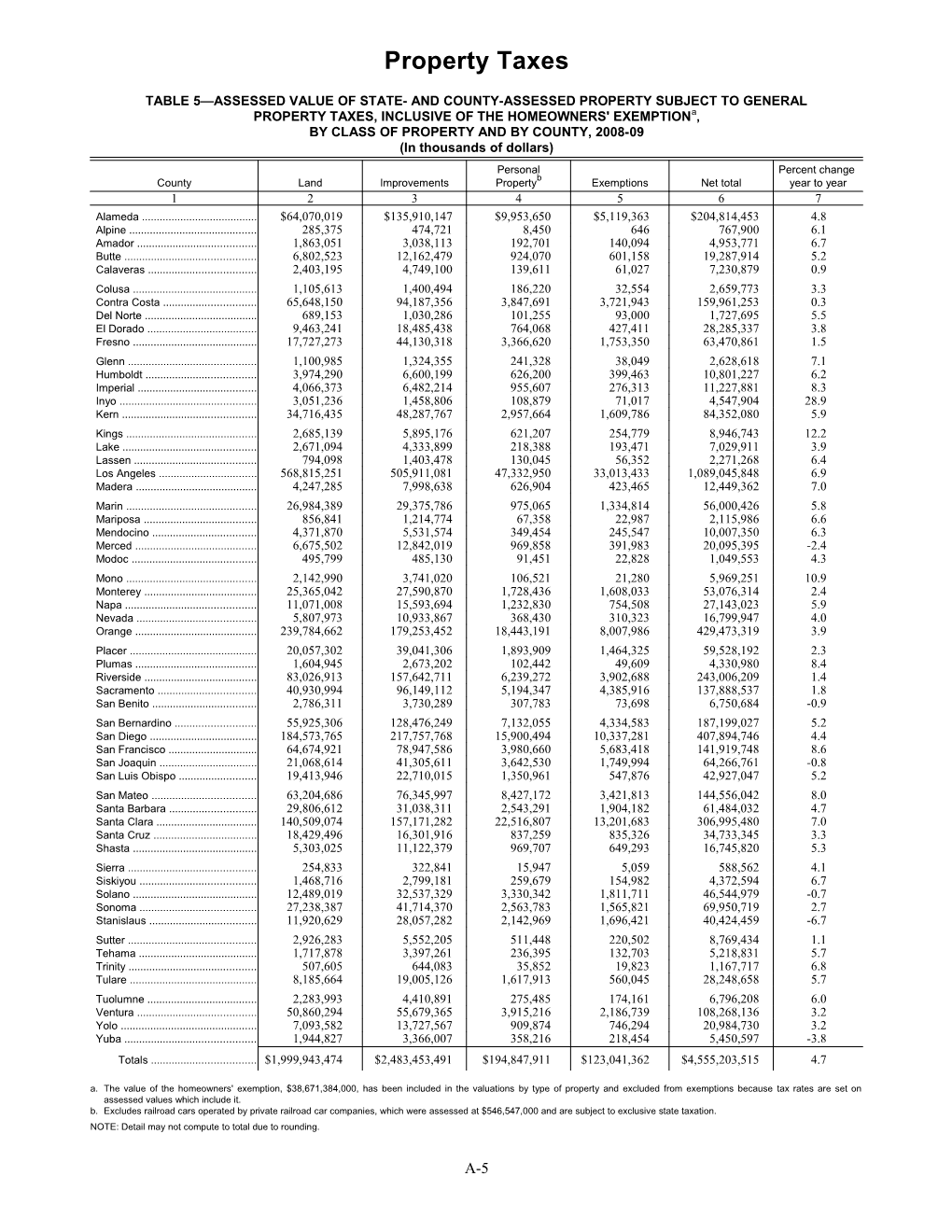 Table 5 Assessed Value of State- and County-Assessed Property Subject to General