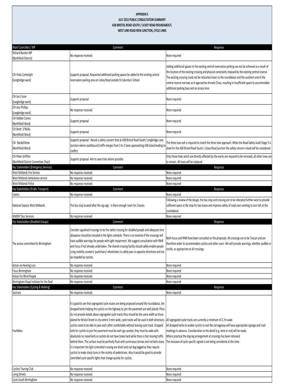 Appendix E July 2015 Public Consultation Summary A38 Bristol Road South / Lickey Road Roundabout, West Link Road New Junction, Cycle Links