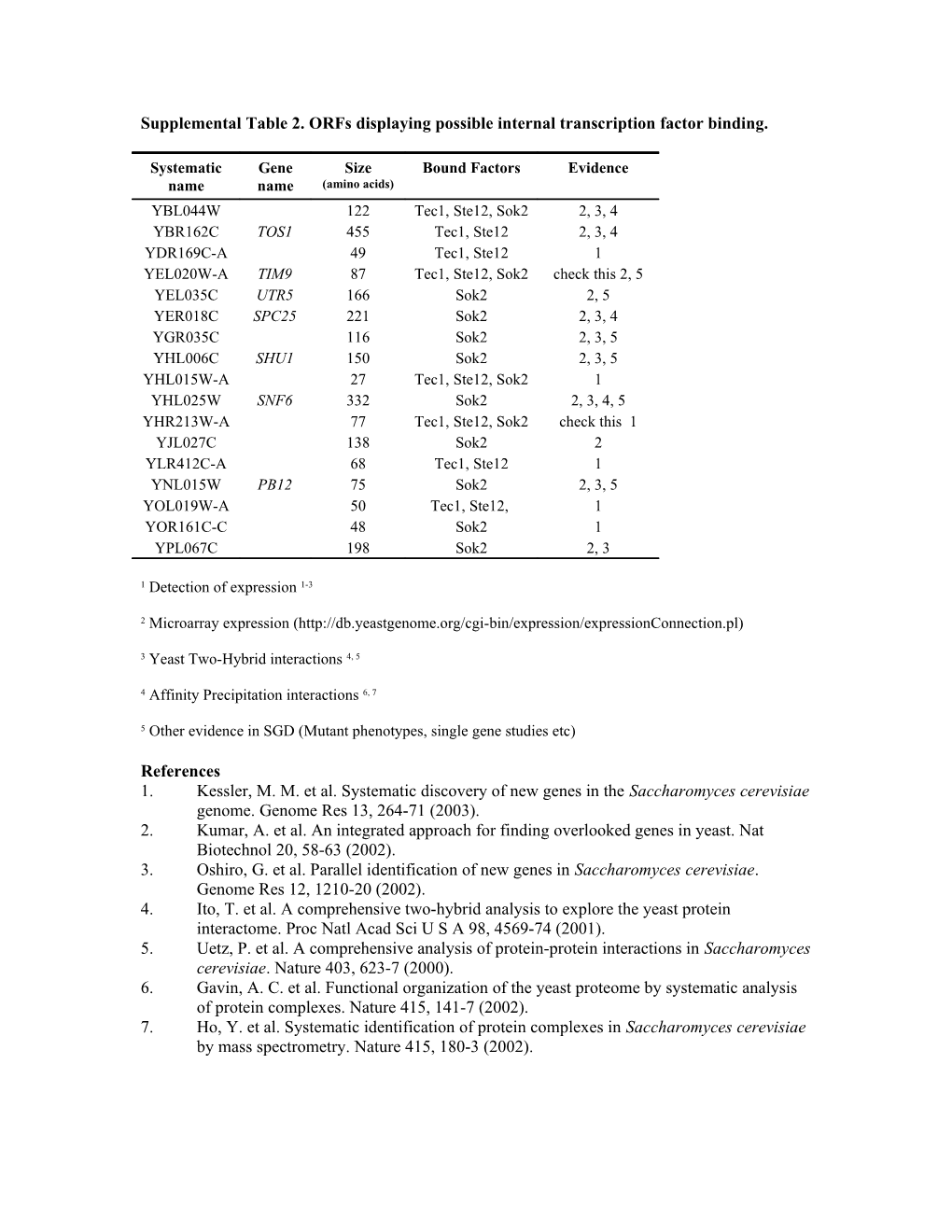 Supplemental Table 2. Orfs Displaying Possible Internal Transcription Factor Binding