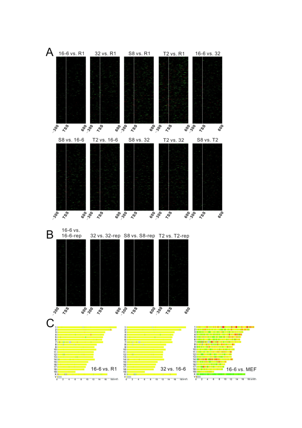 Figure S2 Similar Chromatin Landscape Shared by Mouse ESC and the Secondary Ipscs