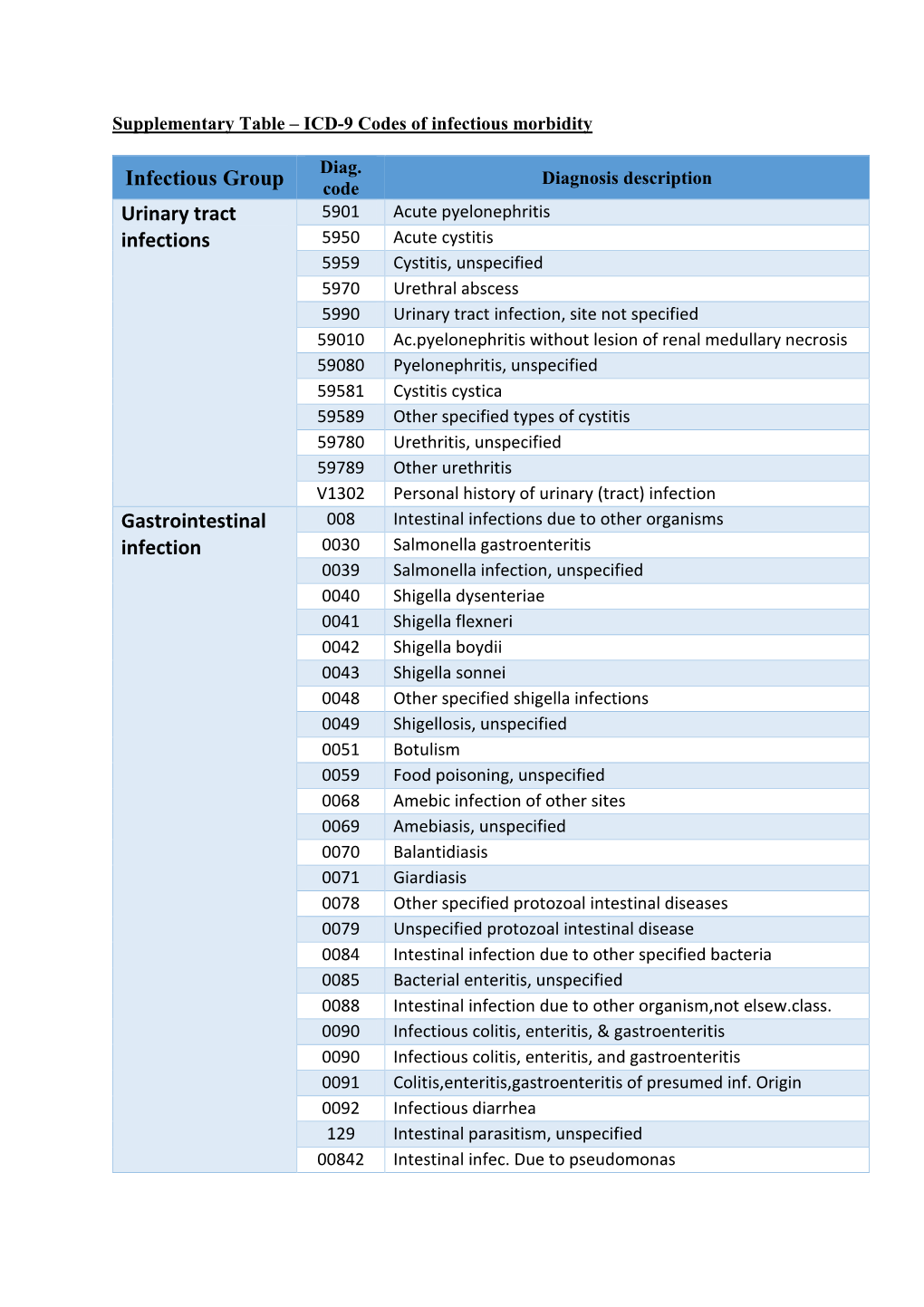 Infectious Group Urinary Tract Infections Gastrointestinal Infection