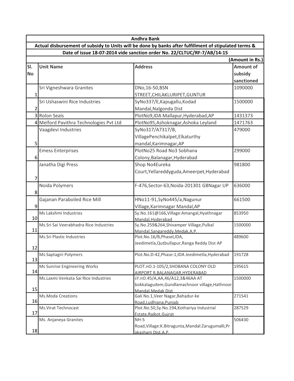 Sl. No Unit Name Address Amount of Subsidy Sanctioned 1 Sri