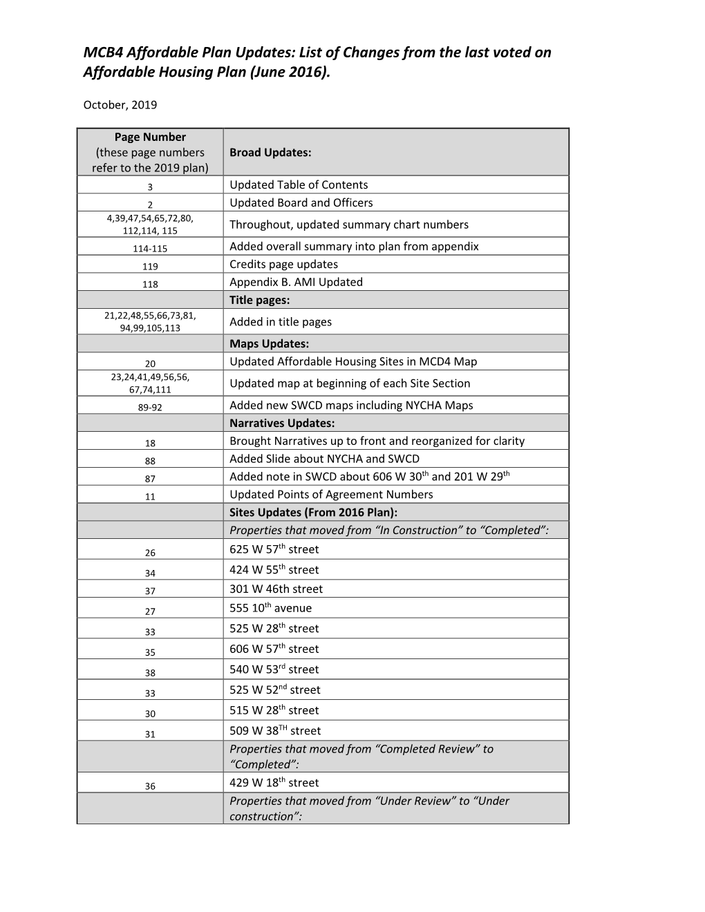 List of Changes from the Last Voted on Affordable Housing Plan (June 2016)