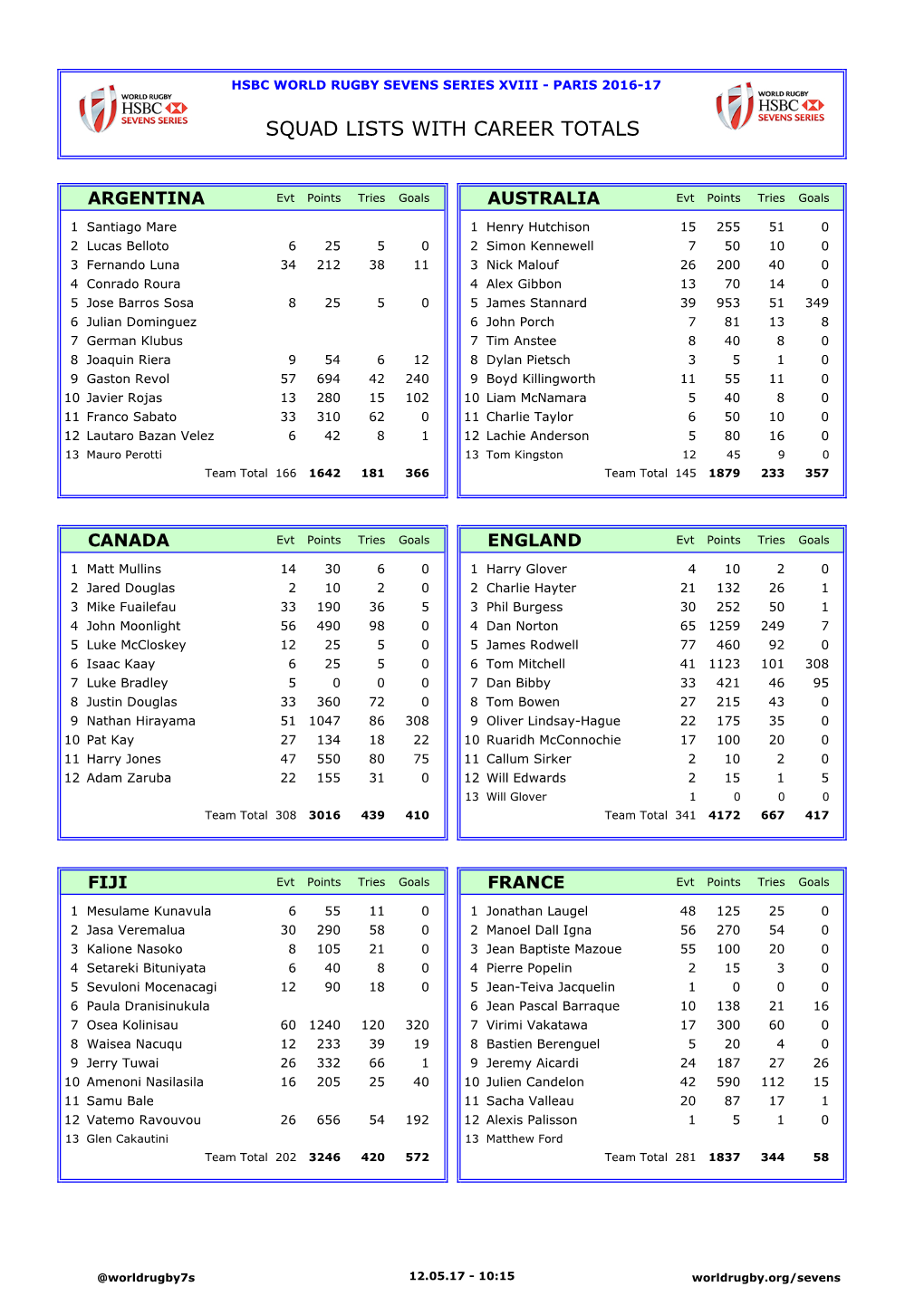 Squad Lists with Career Totals