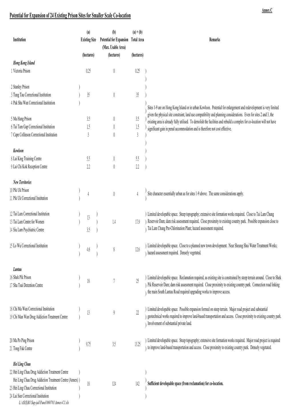 Potential for Expansion of 24 Existing Prison Sites for Smaller Scale Co-Location