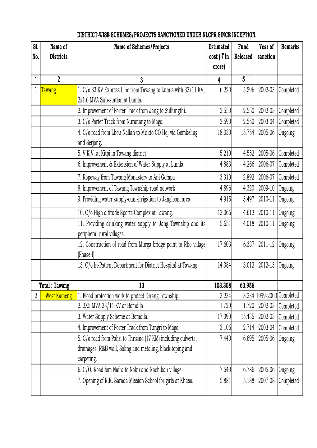 Sl. No. Name of Districts Name of Schemes/Projects Estimated Cost