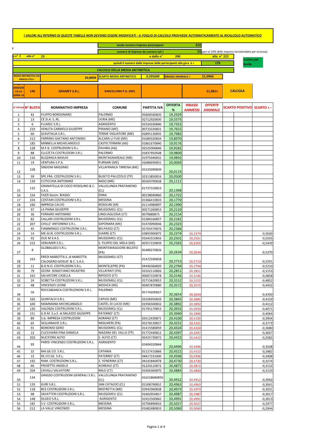 Nominativo Impresa Comune Partita Iva Scarto Positivo Scarto + - % Ammessi Anomale 1 41 Filippo Bordonaro Palermo 05604560820 19,2929 2 13 Ce.Si.A