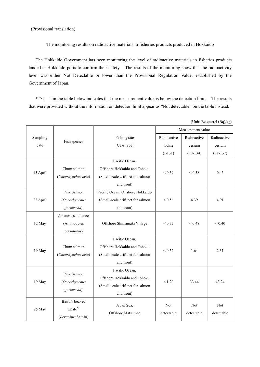 (Provisional Translation) the Monitoring Results on Radioactive