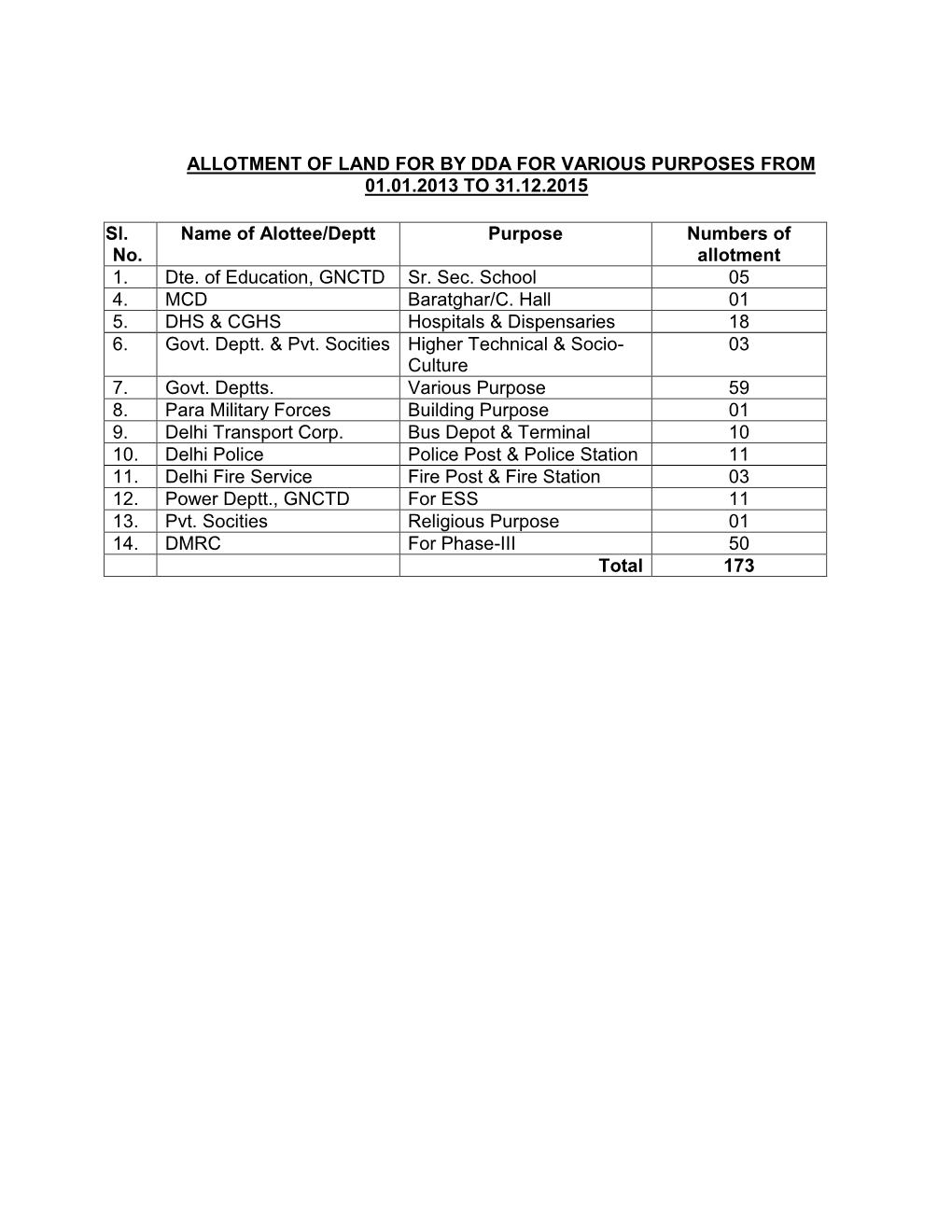 Allotment of Land for by Dda for Various Purposes from 01.01.2013 to 31.12.2015