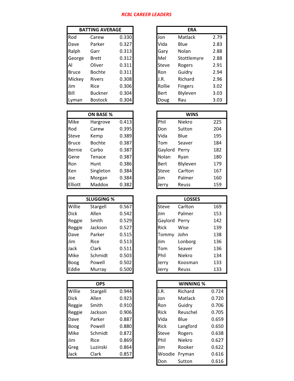 RCBL CAREER LEADERS Rod Carew 0.330 Jon Matlack 2.79