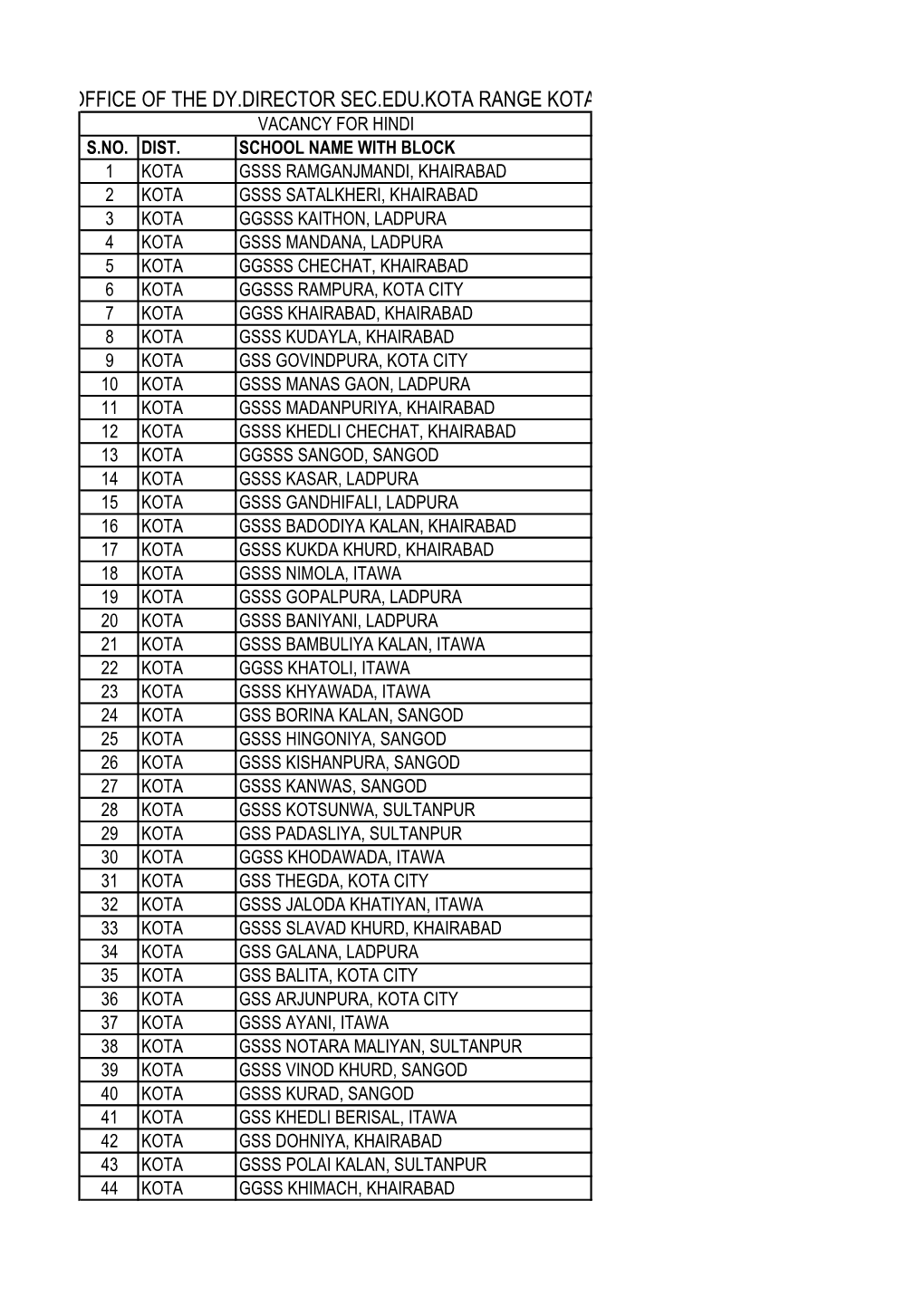 Office of the Dy.Director Sec.Edu.Kota Range Kota Vacancy for Hindi S.No