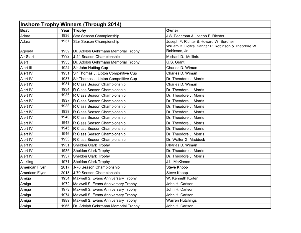 Inshore Trophy Winners (Through 2014) Boat Year Trophy Owner Adara 1936 Star Season Championship J.S