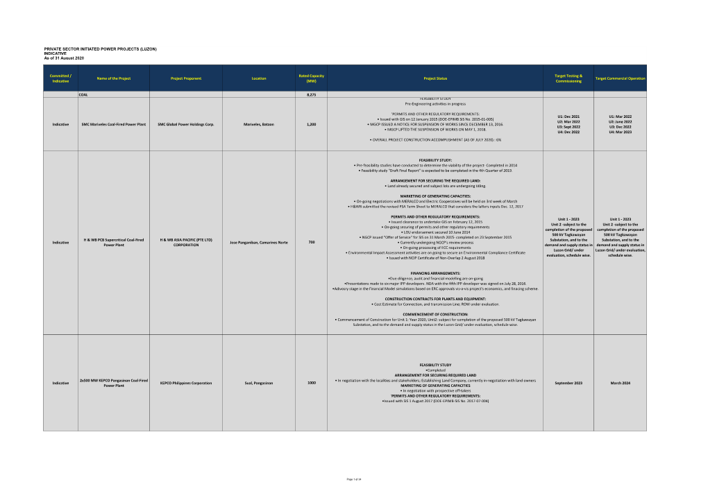 2020 Private Sector Initiated Power Projects in Luzon (Indicative)