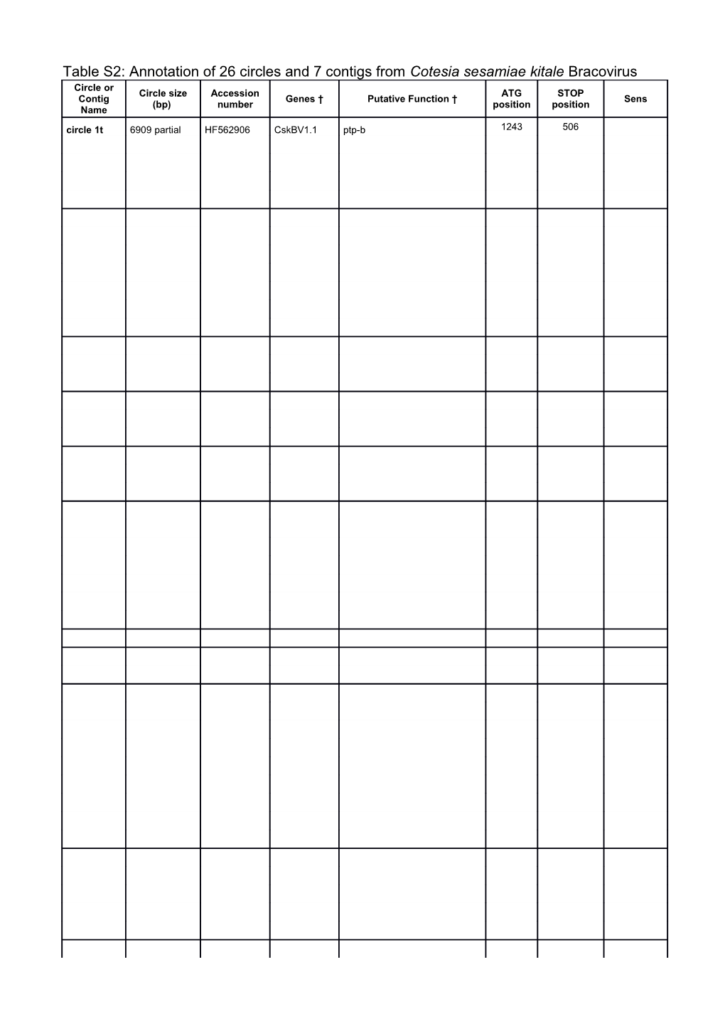Table S2: Annotation of 26 Circles and 7 Contigs from Cotesia Sesamiae Kitale Bracovirus