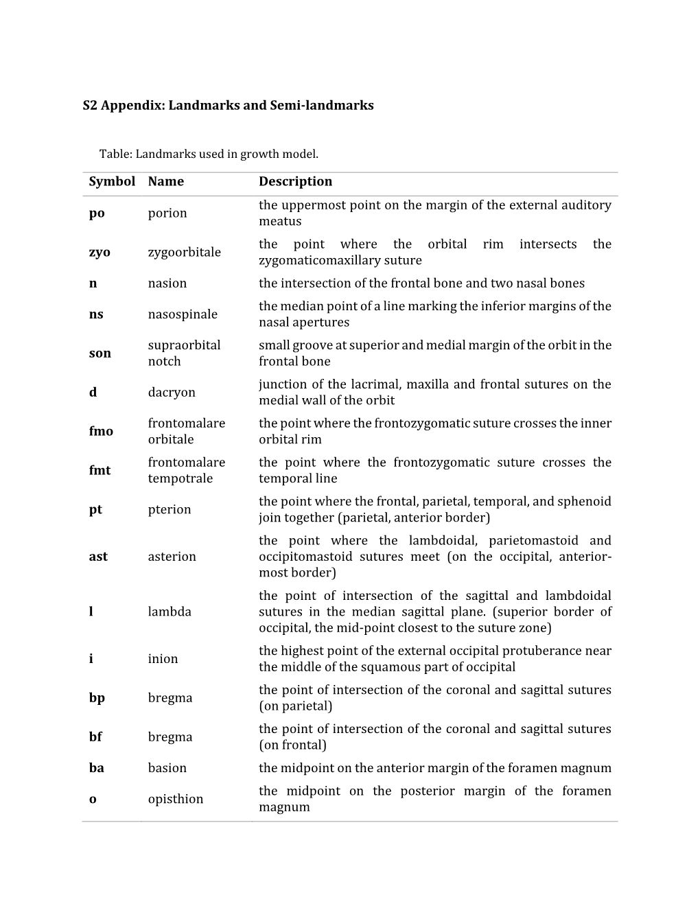 Landmarks Used in Growth Model