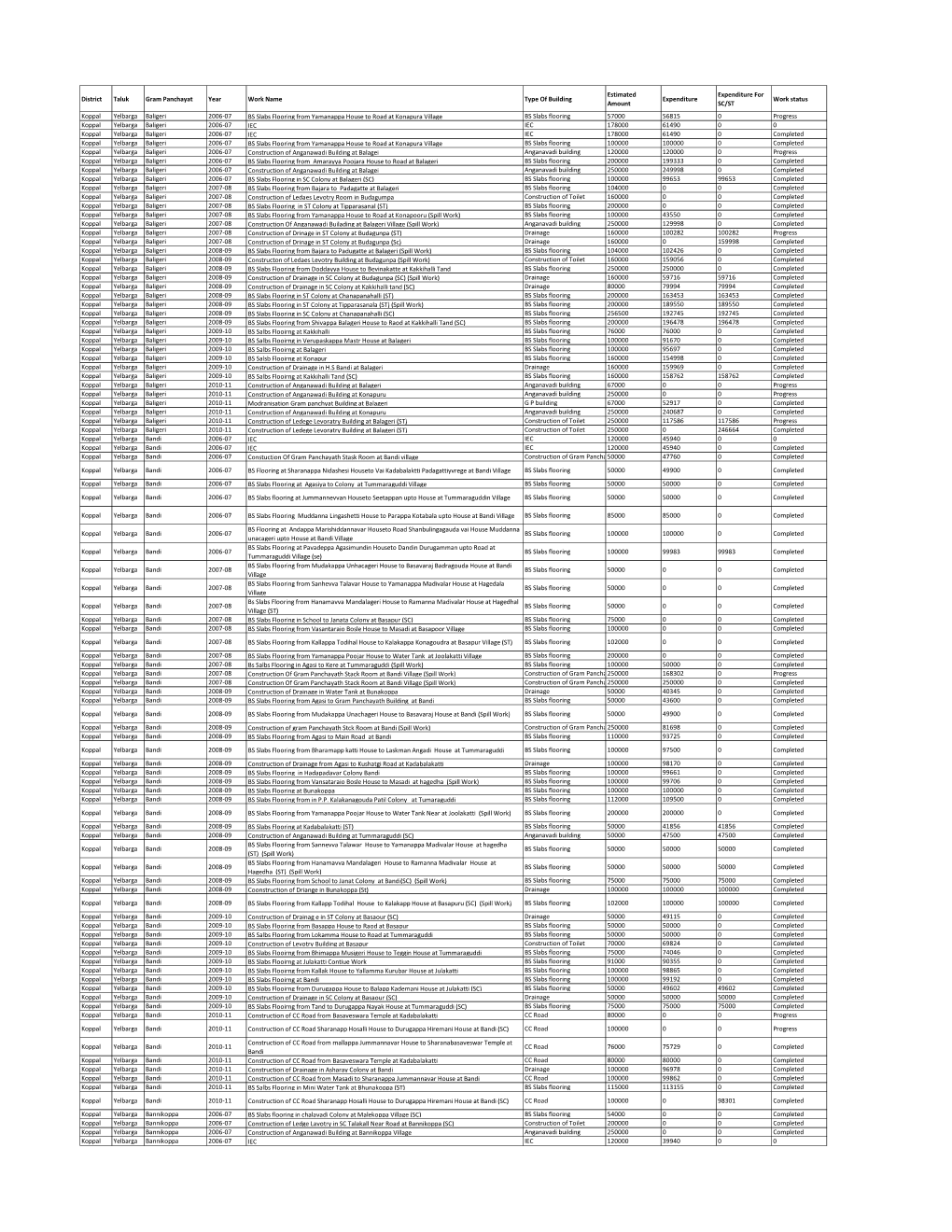 District Taluk Gram Panchayat Year Work Name Type of Building Estimated Amount Expenditure Expenditure for SC/ST Work Status