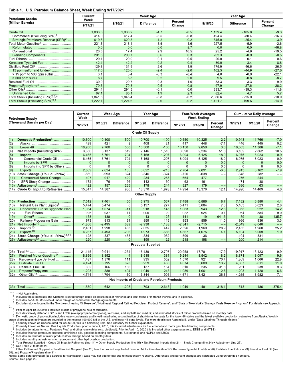 Weekly Petroleum Status Report