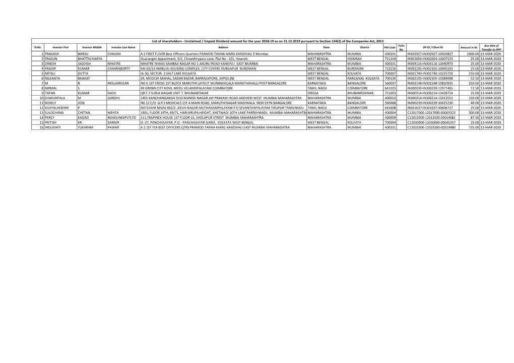 2018-19 As on 31.12.2019 Pursuant to Section 124(2) of the Companies Act, 2013 Folio Due Date of Sl.No