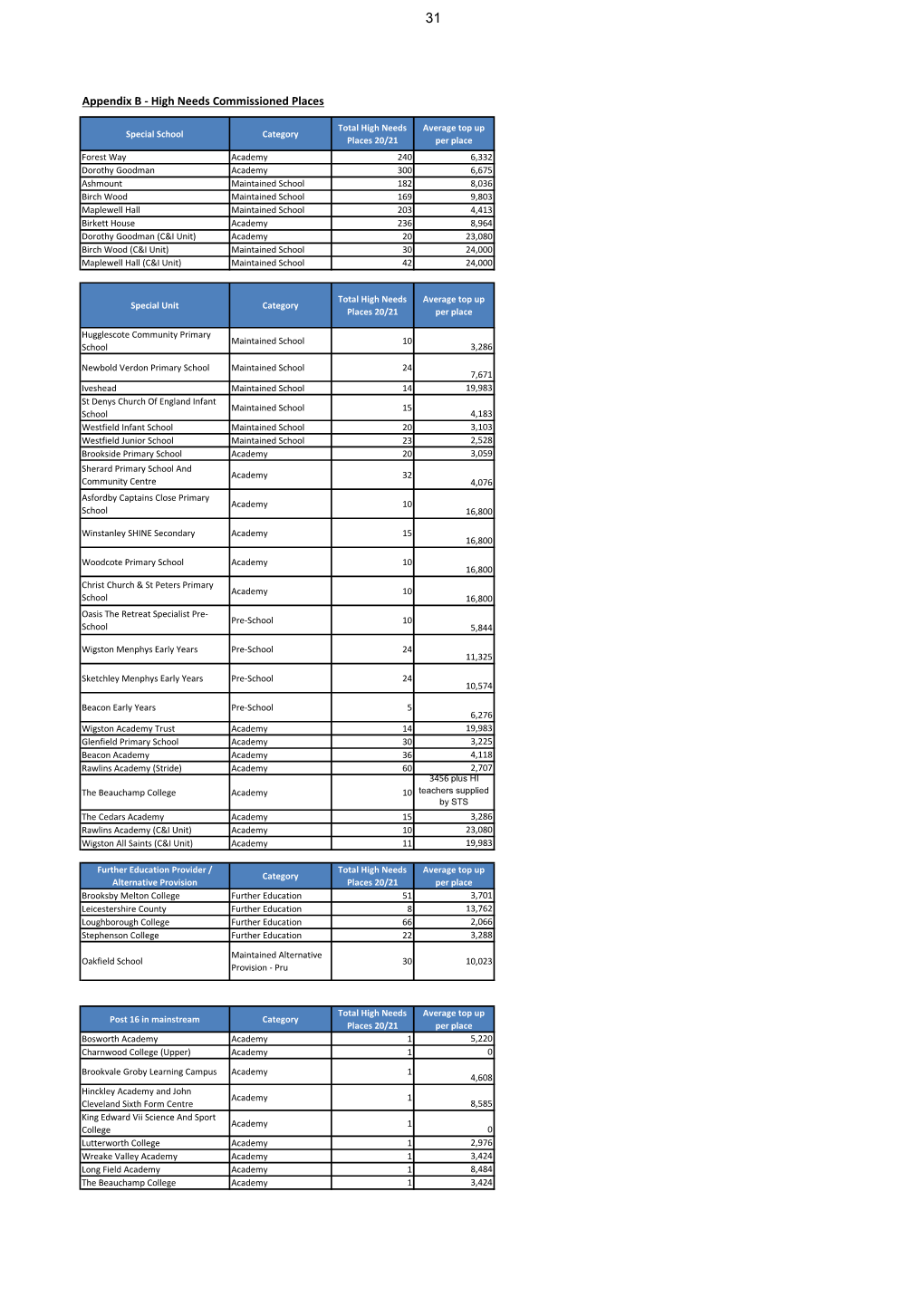 Appendix B - High Needs Commissioned Places