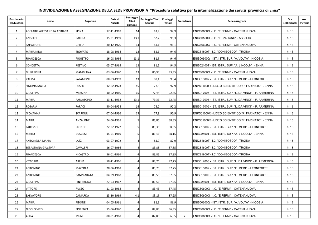 INDIVIDUAZIONE E ASSEGNAZIONE DELLA SEDE PROVVISORIA 