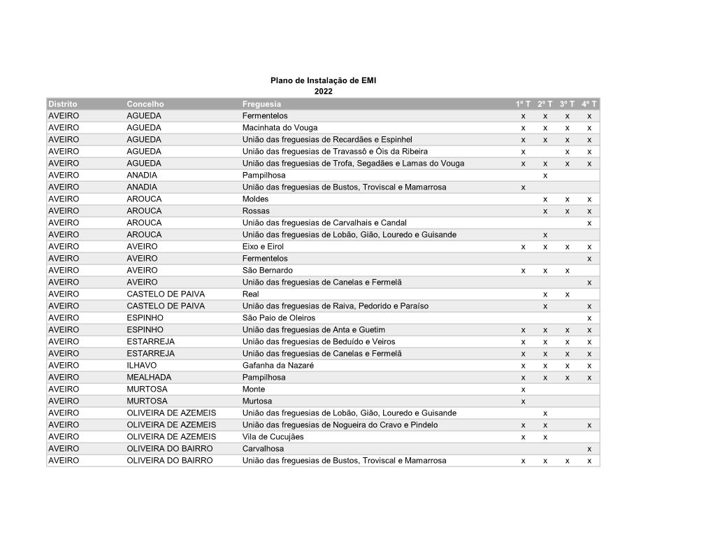 Distrito Concelho Freguesia 1º T 2º T 3º T 4º T