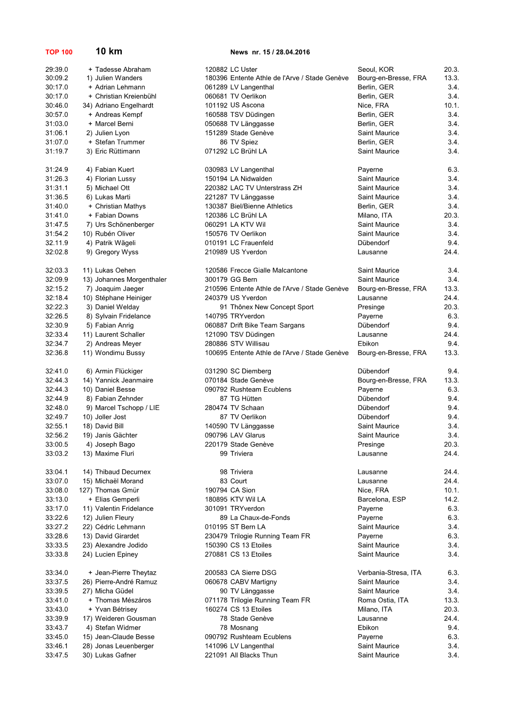 TOP 100 News Nr. 15 / 28.04.2016 29:39.0 + Tadesse Abraham 120882 LC Uster Seoul, KOR 20.3. 30:09.2 1) Julien Wanders 180396 En