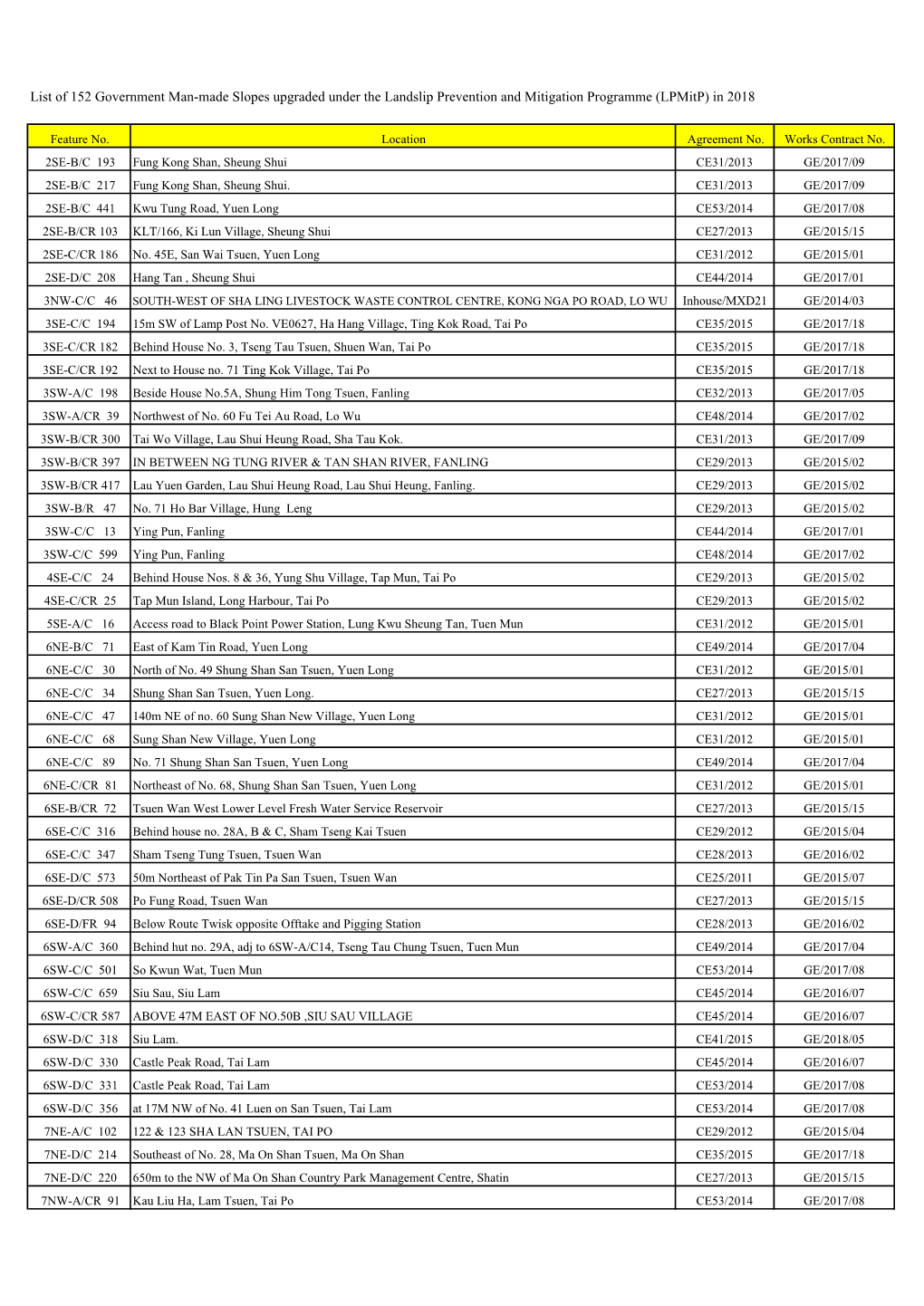 List of 152 Government Man-Made Slopes Upgraded Under the Landslip Prevention and Mitigation Programme (Lpmitp) in 2018