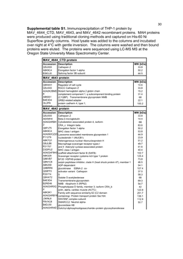 30 Supplemental Table S1. Immunoprecipitation of THP-1 Protein by MAV 4644 CTD, MAV 4643, and MAV 4642 Recombinant Proteins