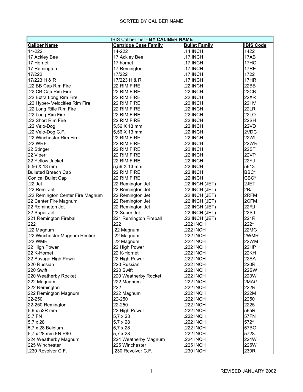 IBIS Caliber Family List