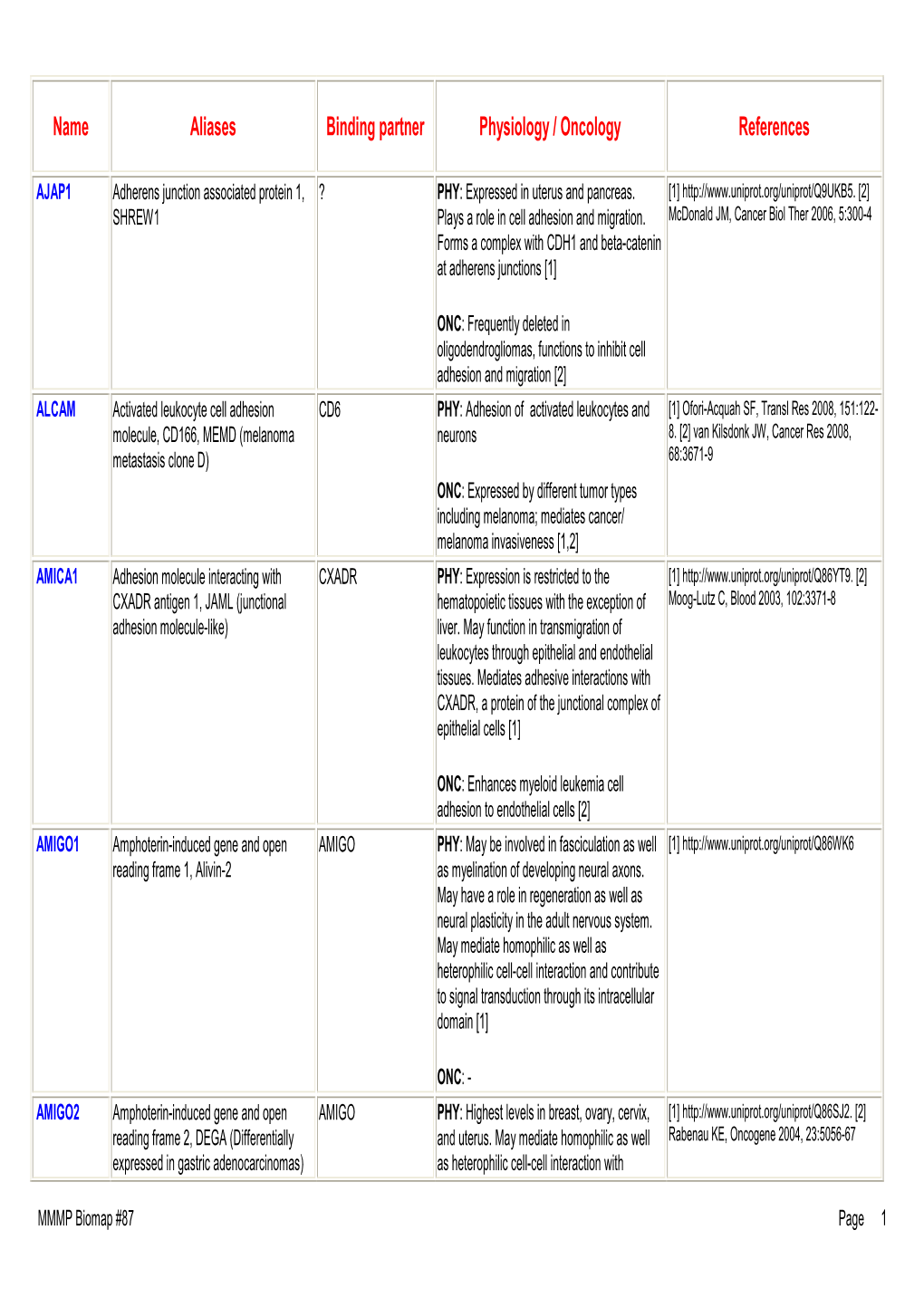 Name Aliases Binding Partner Physiology / Oncology References